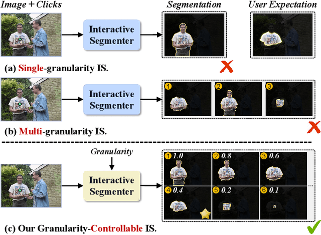 Figure 1 for GraCo: Granularity-Controllable Interactive Segmentation