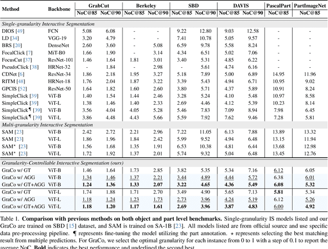 Figure 2 for GraCo: Granularity-Controllable Interactive Segmentation
