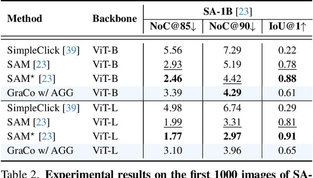Figure 4 for GraCo: Granularity-Controllable Interactive Segmentation