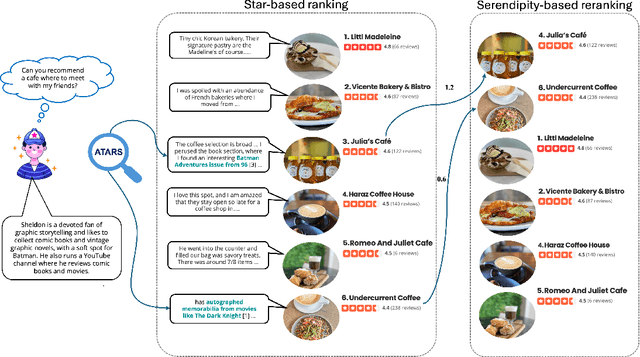 Figure 2 for Engineering Serendipity through Recommendations of Items with Atypical Aspects