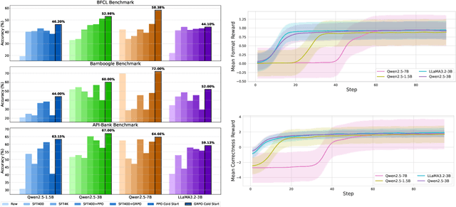 Figure 3 for ToolRL: Reward is All Tool Learning Needs