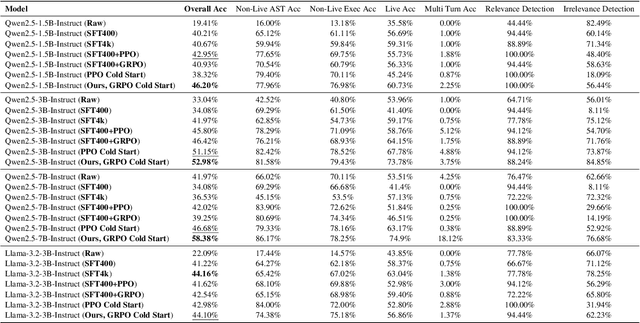 Figure 2 for ToolRL: Reward is All Tool Learning Needs