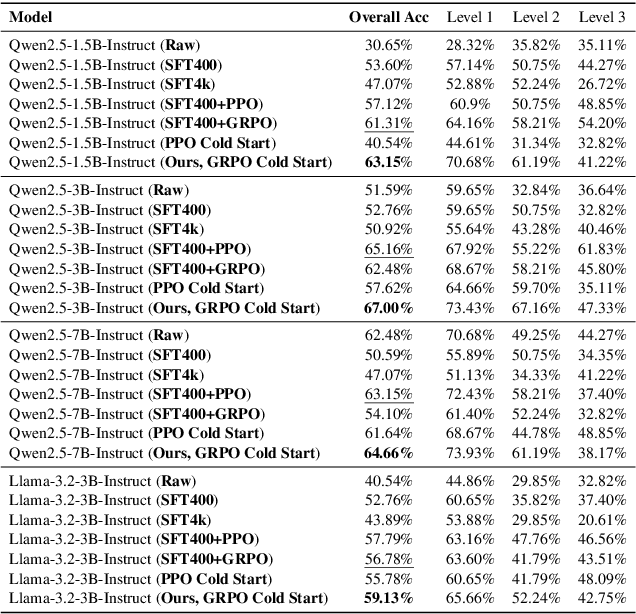 Figure 4 for ToolRL: Reward is All Tool Learning Needs