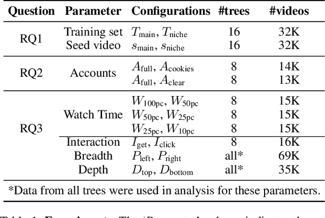 Figure 2 for How Auditing Methodologies Can Impact Our Understanding of YouTube's Recommendation Systems