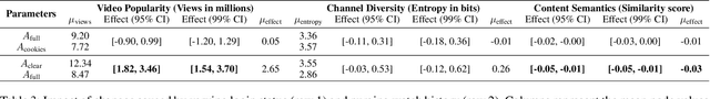 Figure 4 for How Auditing Methodologies Can Impact Our Understanding of YouTube's Recommendation Systems