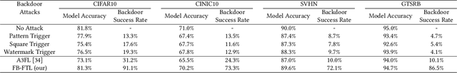 Figure 4 for Let's Focus: Focused Backdoor Attack against Federated Transfer Learning