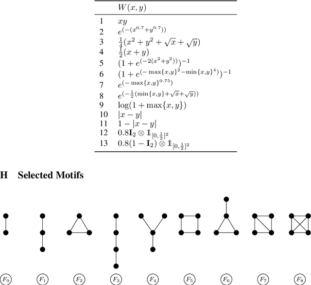 Figure 4 for A Few Moments Please: Scalable Graphon Learning via Moment Matching