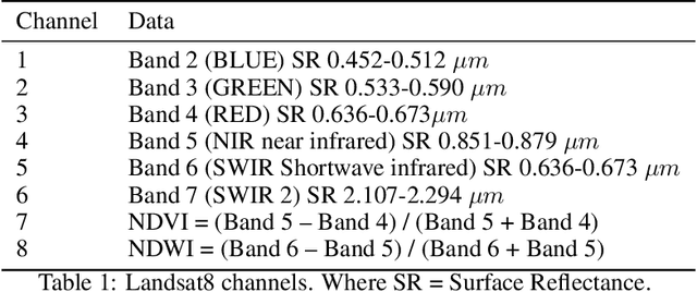 Figure 2 for Jalisco's multiclass land cover analysis and classification using a novel lightweight convnet with real-world multispectral and relief data