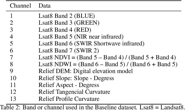 Figure 3 for Jalisco's multiclass land cover analysis and classification using a novel lightweight convnet with real-world multispectral and relief data
