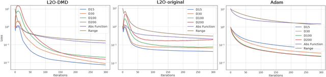 Figure 3 for Learning to Optimize with Dynamic Mode Decomposition
