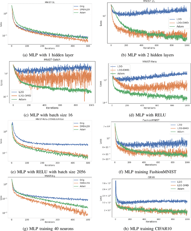 Figure 4 for Learning to Optimize with Dynamic Mode Decomposition