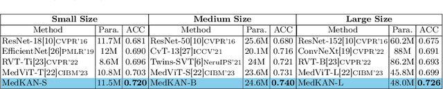 Figure 4 for MedKAN: An Advanced Kolmogorov-Arnold Network for Medical Image Classification
