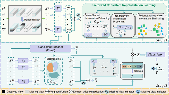 Figure 1 for Multi-View Factorizing and Disentangling: A Novel Framework for Incomplete Multi-View Multi-Label Classification