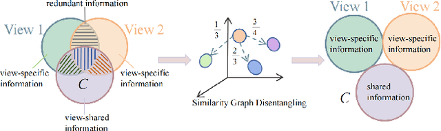 Figure 3 for Multi-View Factorizing and Disentangling: A Novel Framework for Incomplete Multi-View Multi-Label Classification
