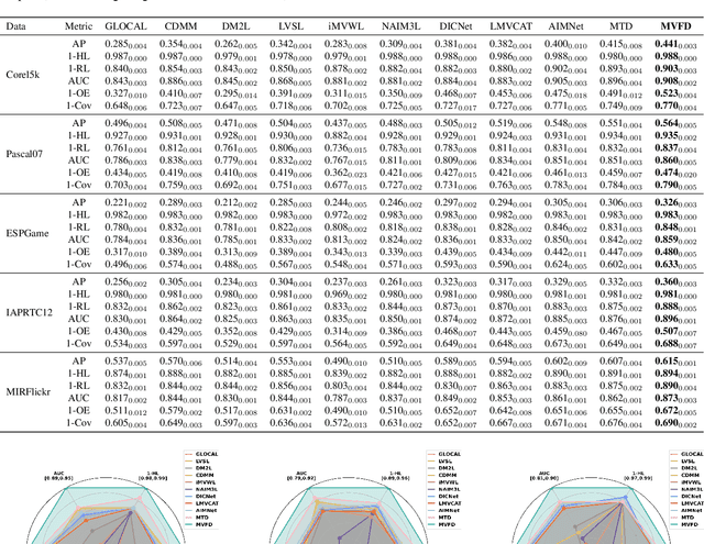 Figure 2 for Multi-View Factorizing and Disentangling: A Novel Framework for Incomplete Multi-View Multi-Label Classification