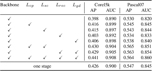 Figure 4 for Multi-View Factorizing and Disentangling: A Novel Framework for Incomplete Multi-View Multi-Label Classification