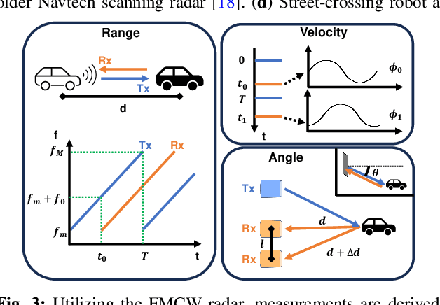 Figure 3 for A New Wave in Robotics: Survey on Recent mmWave Radar Applications in Robotics
