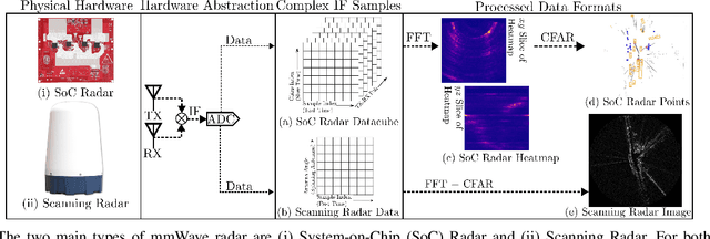 Figure 4 for A New Wave in Robotics: Survey on Recent mmWave Radar Applications in Robotics