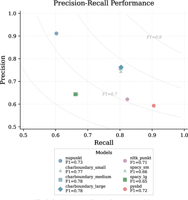 Figure 2 for Precise Legal Sentence Boundary Detection for Retrieval at Scale: NUPunkt and CharBoundary
