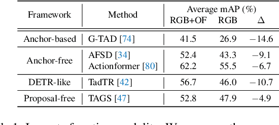 Figure 2 for Decomposed Cross-modal Distillation for RGB-based Temporal Action Detection
