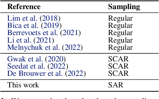 Figure 2 for Accounting For Informative Sampling When Learning to Forecast Treatment Outcomes Over Time