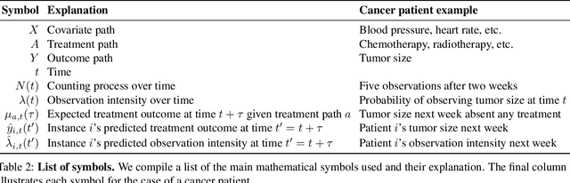 Figure 4 for Accounting For Informative Sampling When Learning to Forecast Treatment Outcomes Over Time