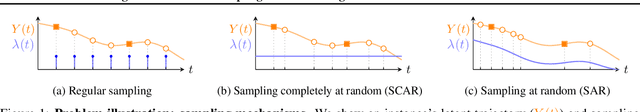 Figure 1 for Accounting For Informative Sampling When Learning to Forecast Treatment Outcomes Over Time