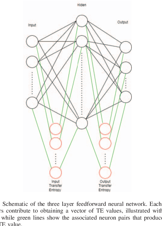 Figure 1 for Information Plane Analysis Visualization in Deep Learning via Transfer Entropy
