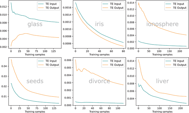 Figure 2 for Information Plane Analysis Visualization in Deep Learning via Transfer Entropy