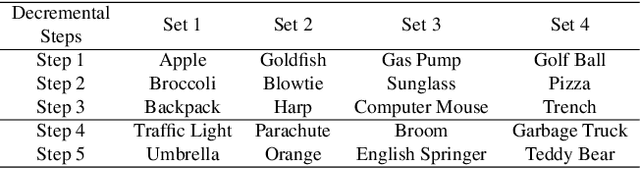 Figure 3 for Continual Unlearning for Foundational Text-to-Image Models without Generalization Erosion