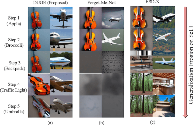 Figure 4 for Continual Unlearning for Foundational Text-to-Image Models without Generalization Erosion