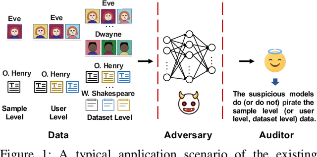 Figure 1 for SoK: Dataset Copyright Auditing in Machine Learning Systems