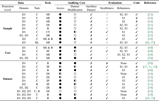 Figure 2 for SoK: Dataset Copyright Auditing in Machine Learning Systems