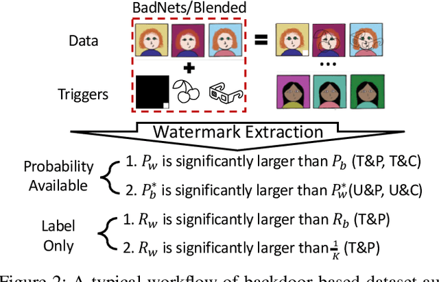Figure 3 for SoK: Dataset Copyright Auditing in Machine Learning Systems