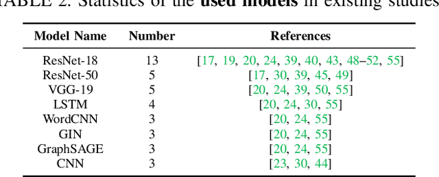 Figure 4 for SoK: Dataset Copyright Auditing in Machine Learning Systems