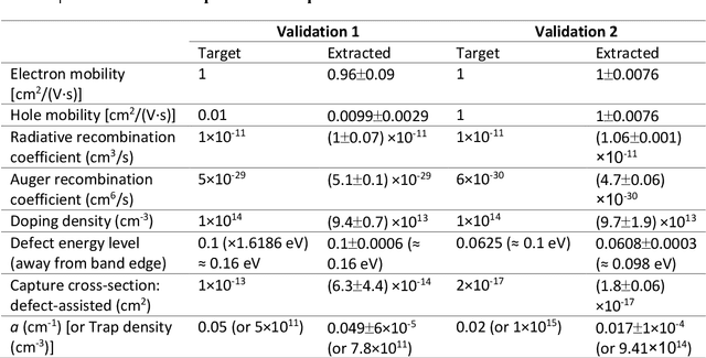 Figure 2 for Physics-based material parameters extraction from perovskite experiments via Gaussian process