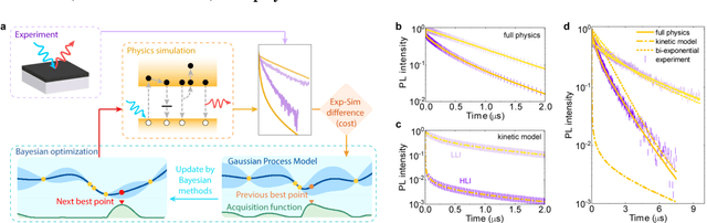 Figure 1 for Physics-based material parameters extraction from perovskite experiments via Gaussian process