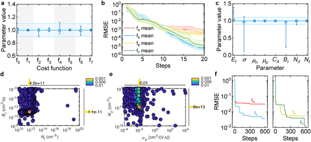 Figure 3 for Physics-based material parameters extraction from perovskite experiments via Gaussian process
