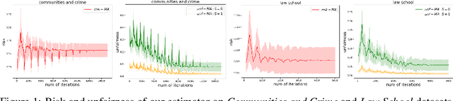 Figure 1 for Regression under demographic parity constraints via unlabeled post-processing