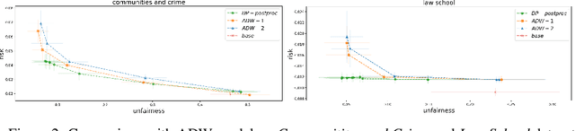 Figure 3 for Regression under demographic parity constraints via unlabeled post-processing