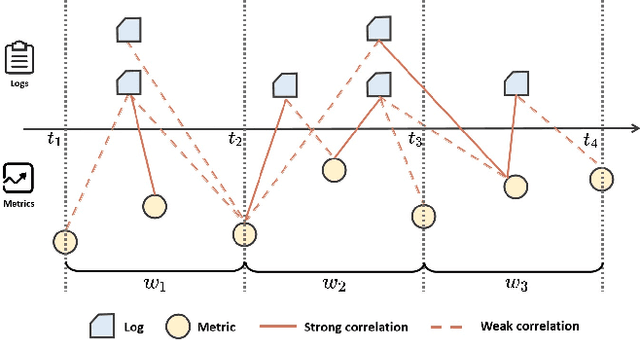 Figure 1 for Enhancing Web Service Anomaly Detection via Fine-grained Multi-modal Association and Frequency Domain Analysis