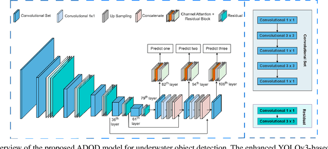 Figure 2 for ADOD: Adaptive Domain-Aware Object Detection with Residual Attention for Underwater Environments