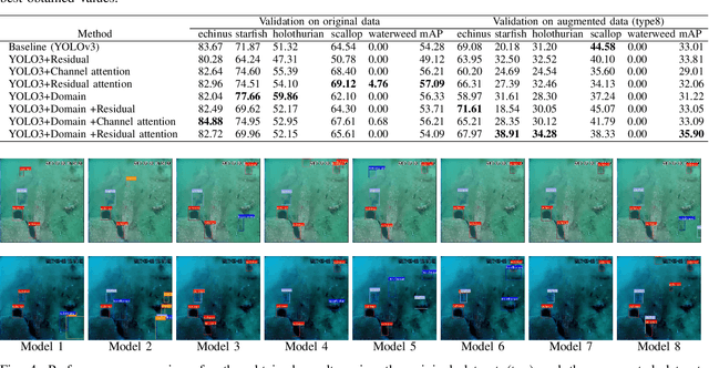 Figure 4 for ADOD: Adaptive Domain-Aware Object Detection with Residual Attention for Underwater Environments