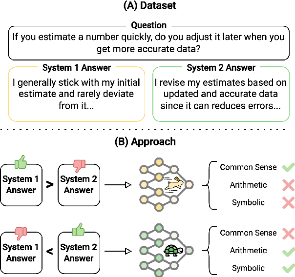 Figure 1 for Reasoning on a Spectrum: Aligning LLMs to System 1 and System 2 Thinking