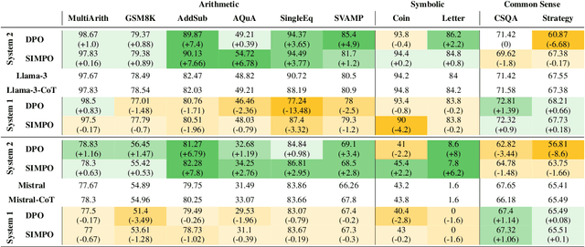 Figure 3 for Reasoning on a Spectrum: Aligning LLMs to System 1 and System 2 Thinking