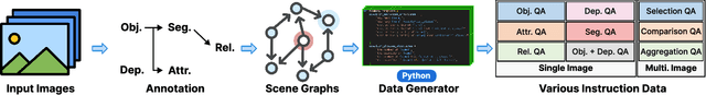 Figure 1 for ProVision: Programmatically Scaling Vision-centric Instruction Data for Multimodal Language Models