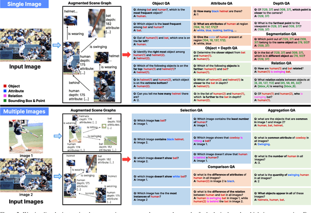 Figure 3 for ProVision: Programmatically Scaling Vision-centric Instruction Data for Multimodal Language Models