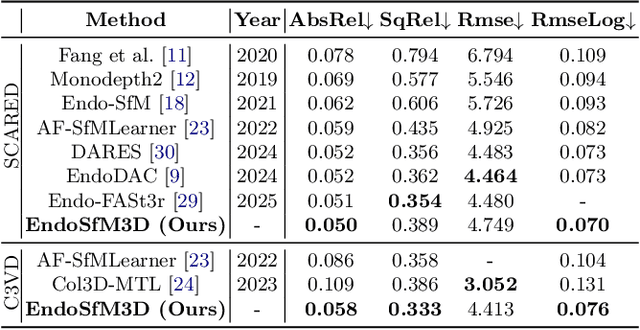 Figure 2 for EndoSfM3D: Learning to 3D Reconstruct Any Endoscopic Surgery Scene using Self-supervised Foundation Model