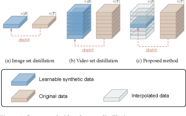 Figure 1 for Distill Video Datasets into Images