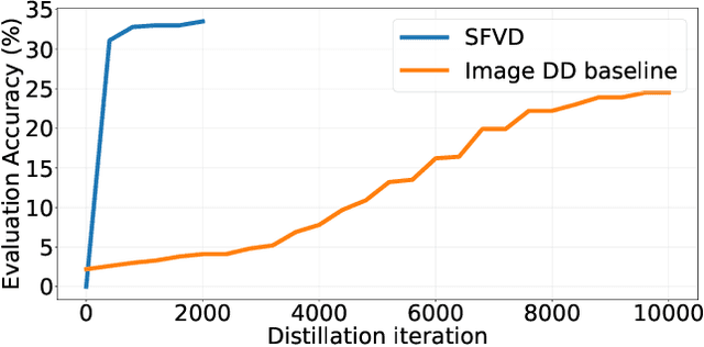 Figure 3 for Distill Video Datasets into Images